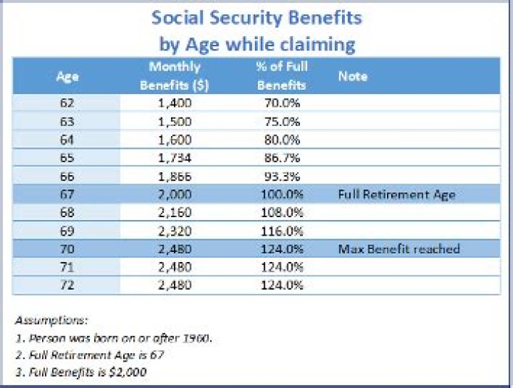 How much does a beneficiary receive from Social Security?
