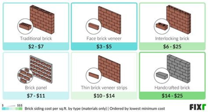 How much does a brick layer cost per day?