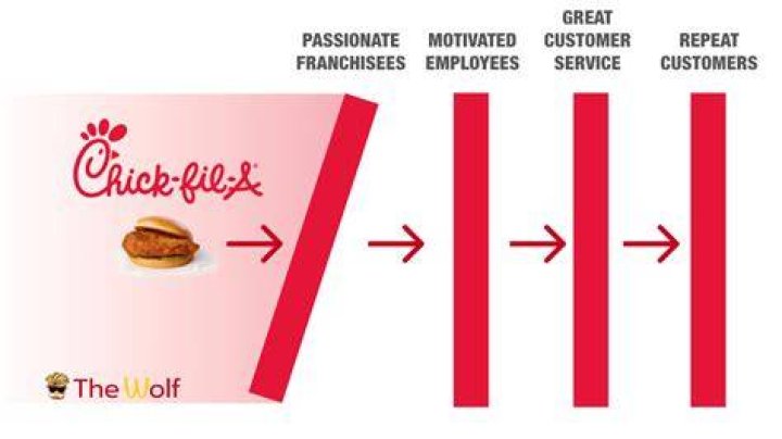 How much does a Chick-fil-A manager make yearly?