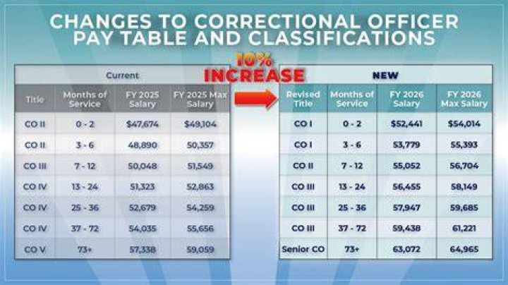 How much does a correctional officer get paid in Jamaica?