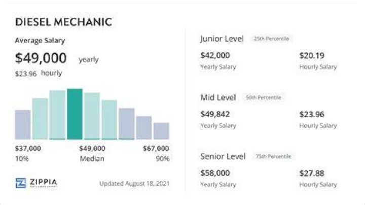 How much does a diesel mechanic get paid yearly?