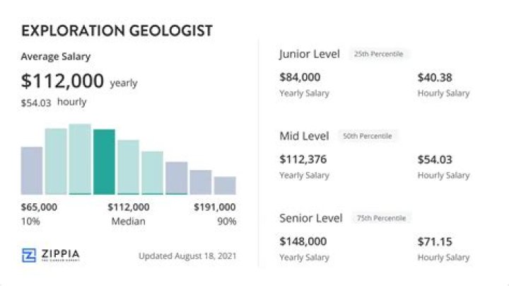 How much does a geologist earn UK?