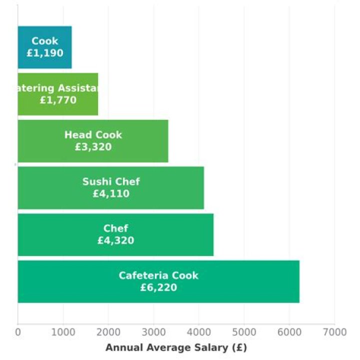 How much does a home cook get paid?