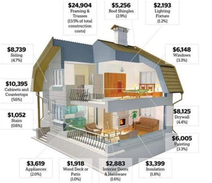 How much does a house typically cost?