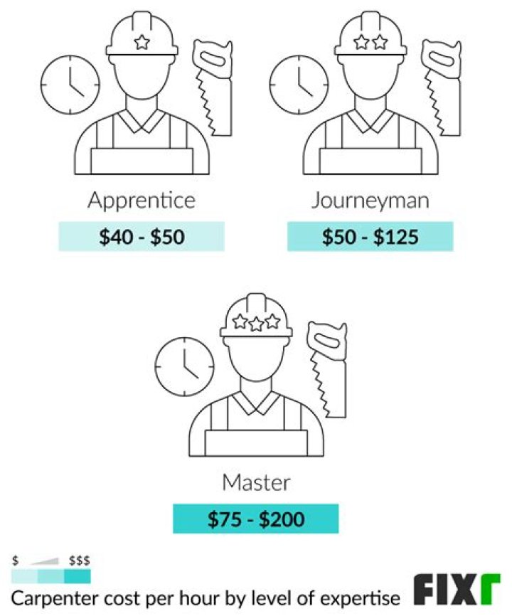 How much does a journeyman carpenter make in MN?