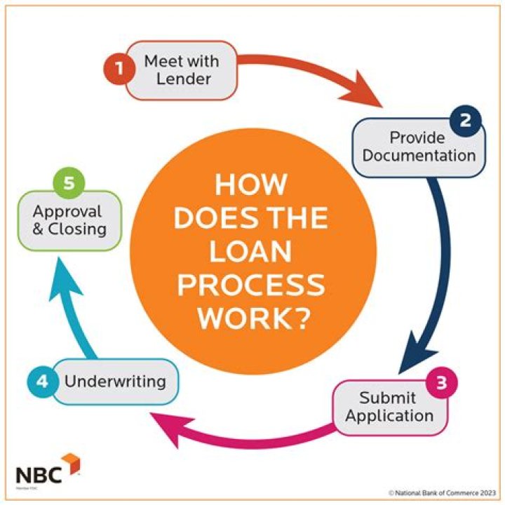 How much does a loan post Closer make?