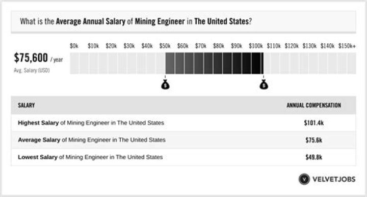 How much does a mining engineer earn per month?