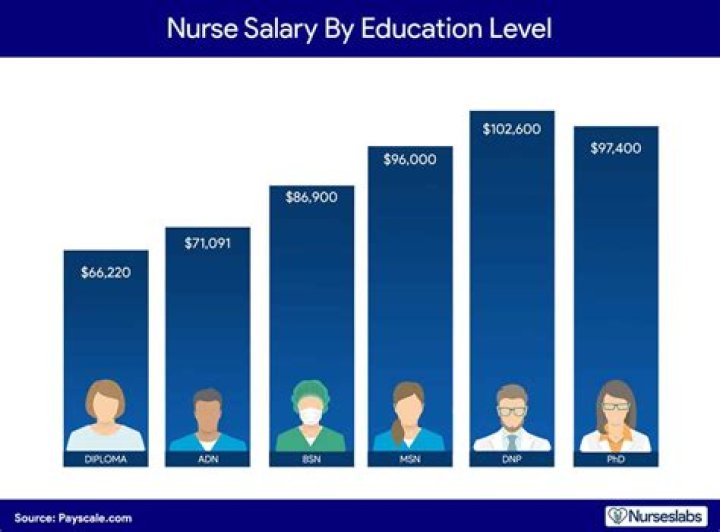 How much does a nurse in Phoenix make?