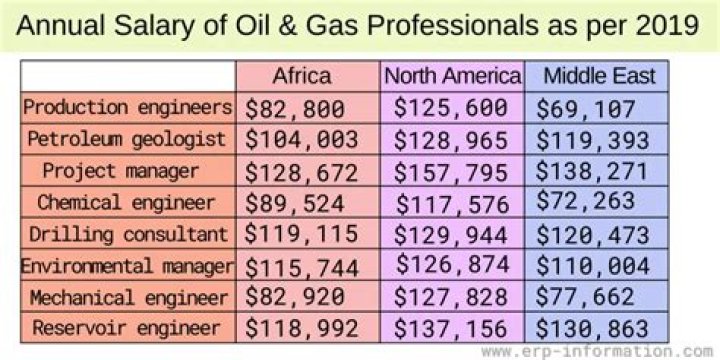 How much does a oil field operator make?