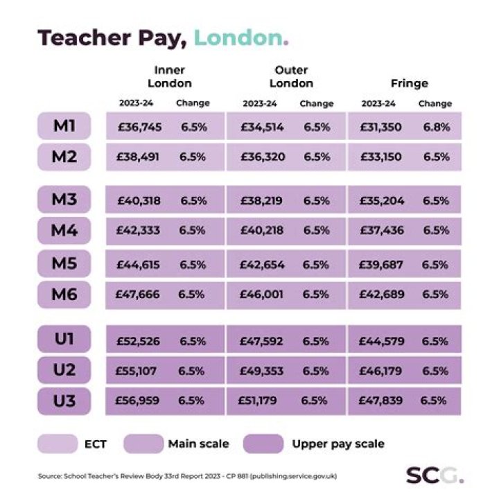 How much does a PE Teacher get paid in London?