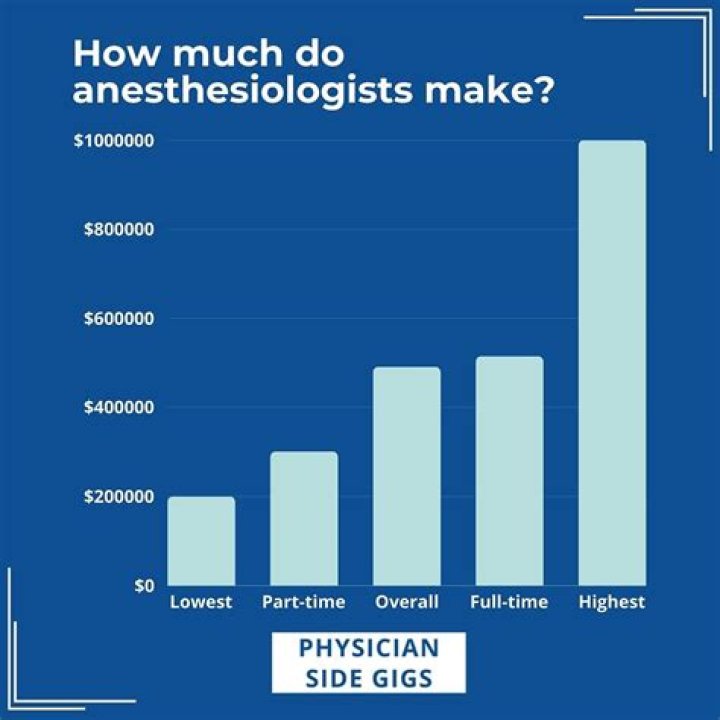 How much does a pediatric anesthesiologist make?