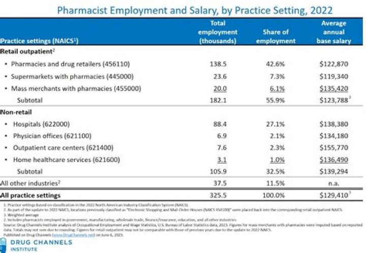 How much does a pharmacist gets paid?