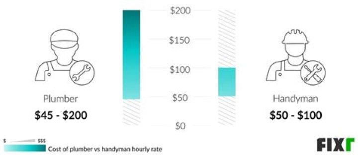 How much does a plumber make an hour in Canada?