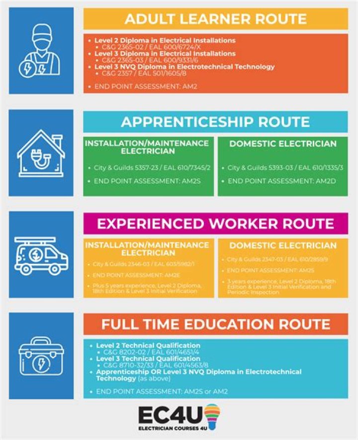 How much does a qualified electrician earn UK?