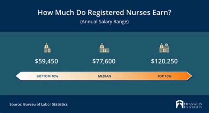 How much does a qualified nurse earn in USA?