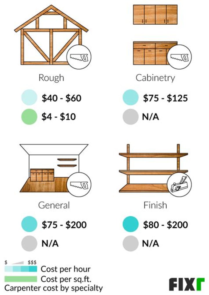 How much does a union carpenter make per hour?