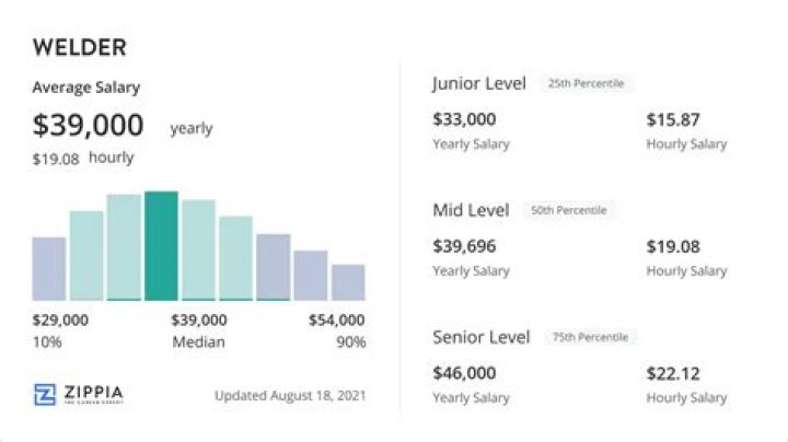 How much does a welder get paid yearly?
