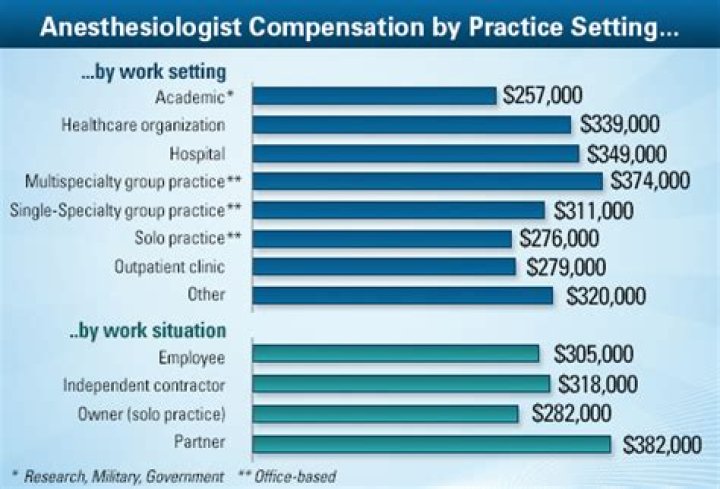 How much does an anesthesiologists make per hour?
