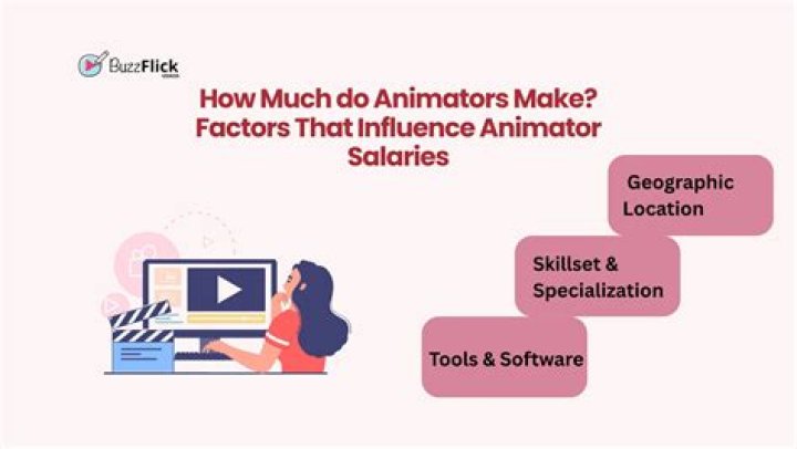 How much does an animator gets?