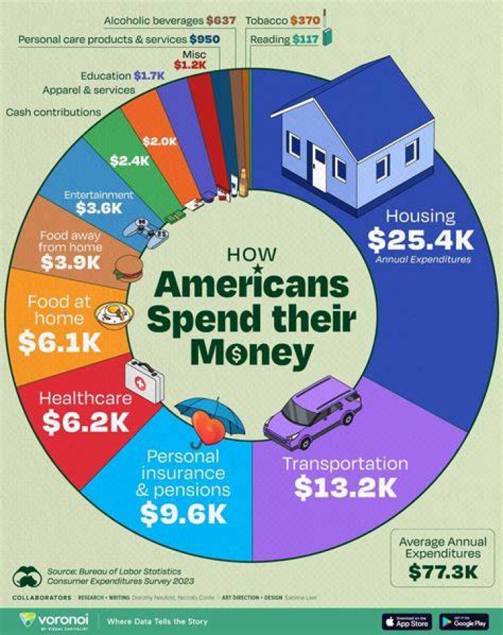 How much does an average American spend on clothing?