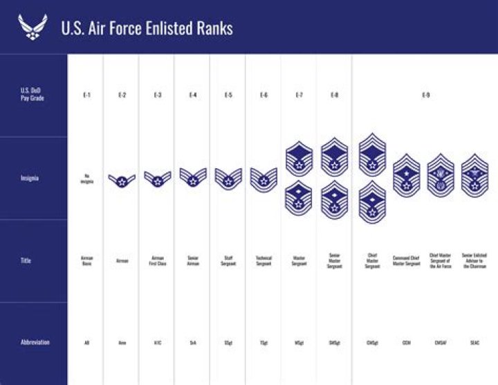 How much does an enlisted Air Force make a year?