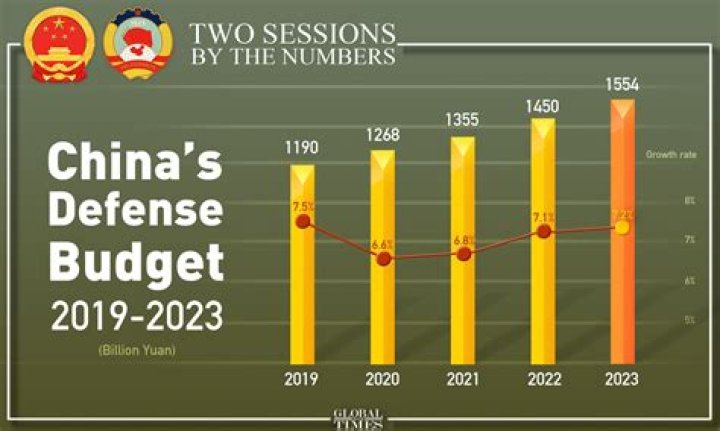 How much does China spend on social welfare?