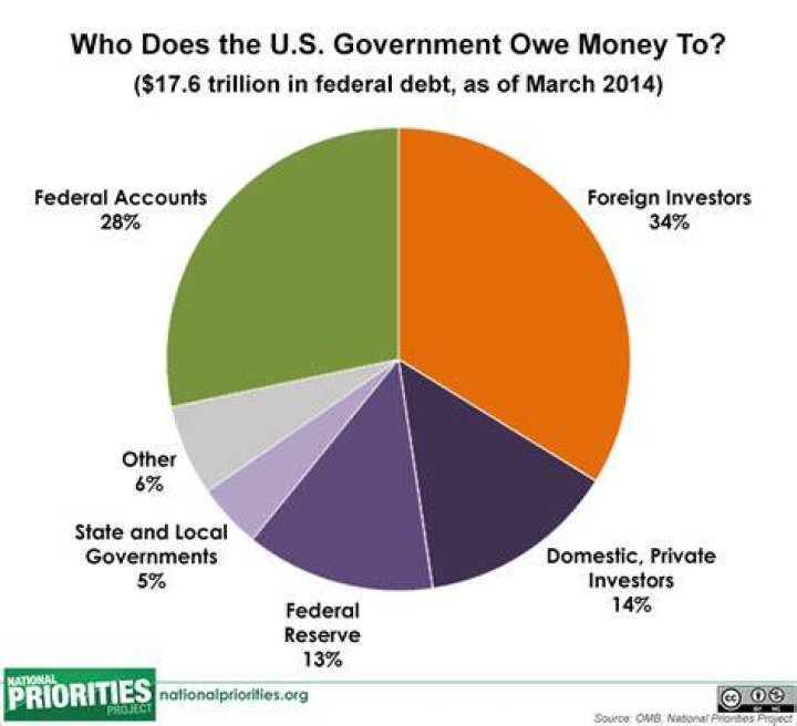 How much does Ford owe the government?