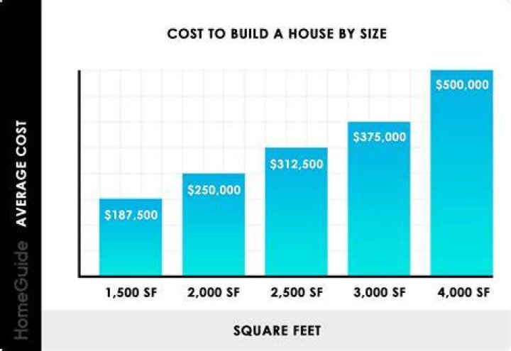How much does it cost to build a house in Providence?