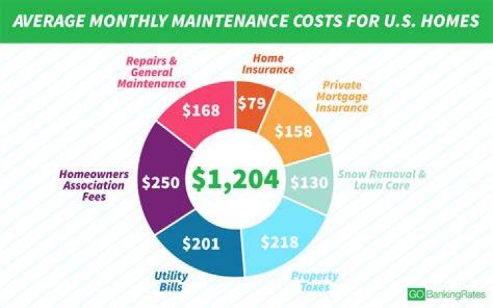 How much does it cost to maintain a house per month?