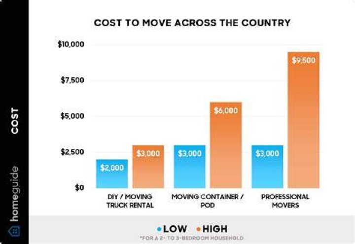 How much does it cost to move entire house?