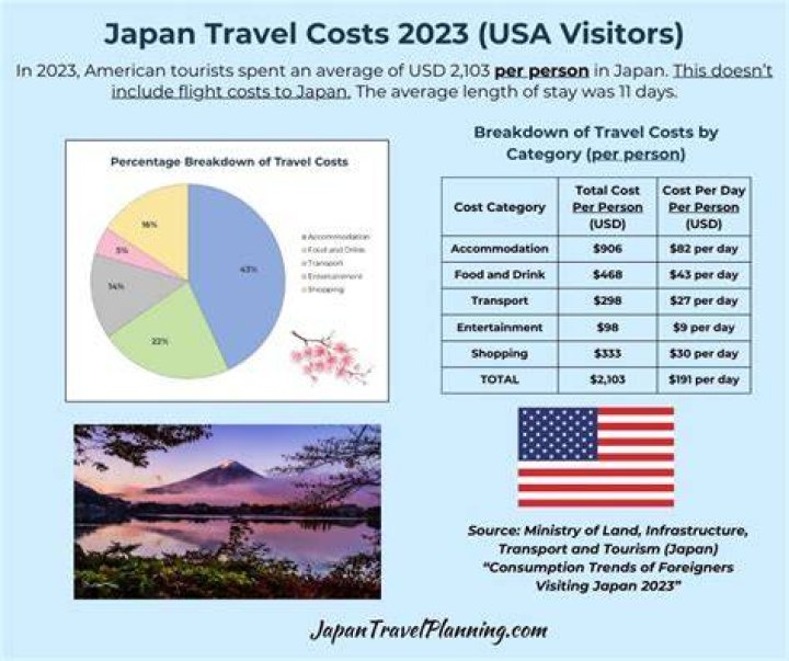 How much does it cost to travel to Saudi?