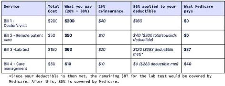 How Much Does Medicare pay after deductible is met?