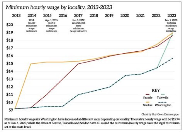 How much does minimum wage make a year in New Mexico?