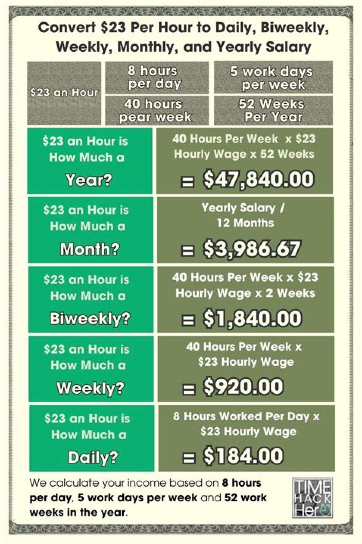 How much does someone making 23 an hour make a year?