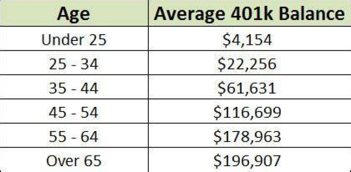How much does the average 29 year old earn?
