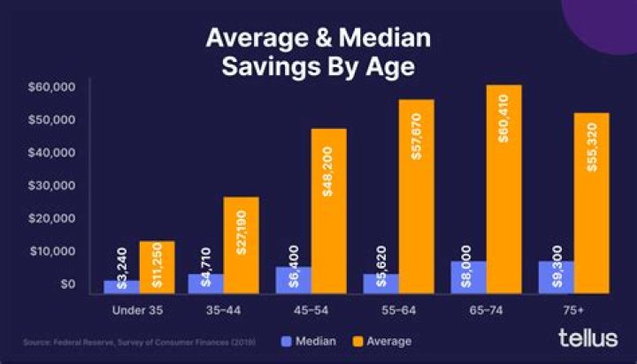 How much does the average 40 year old make a year?