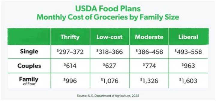 How much does the average American family spend on food per year?