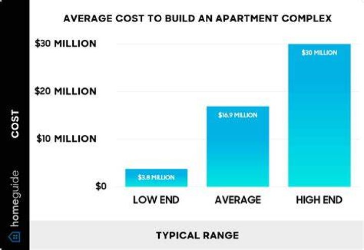How much does the average apartment cost in Hawaii?