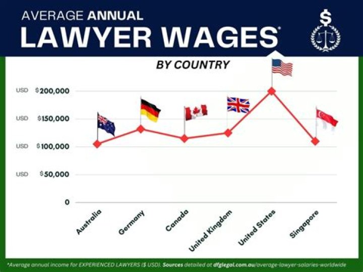 How much does the average lawyer earn a year?