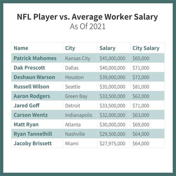 How much does the average NFL football player make?