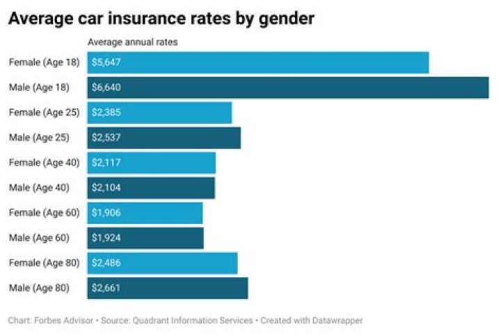 How much does the average person spend on auto maintenance?