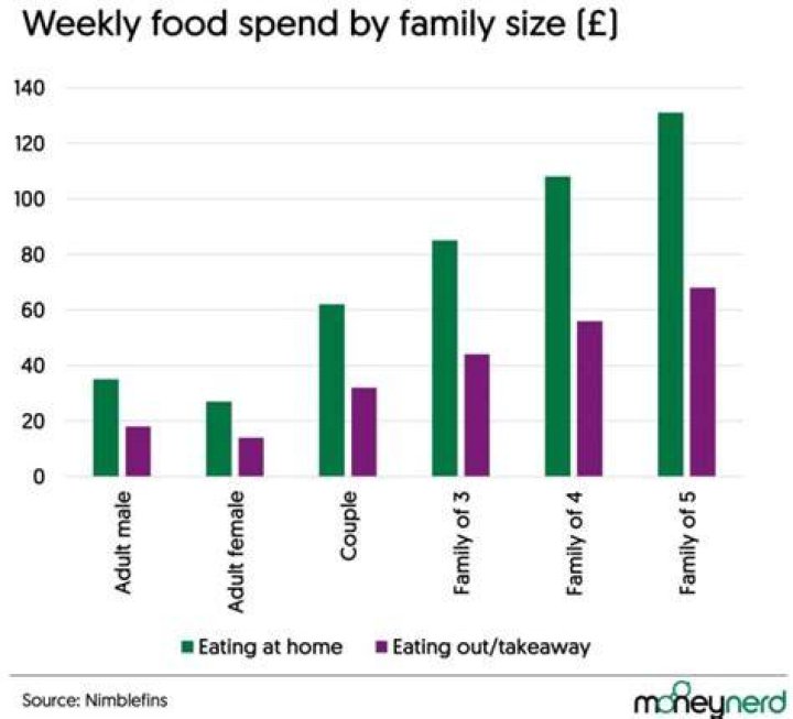 How much does the average person spend on fast food per month?