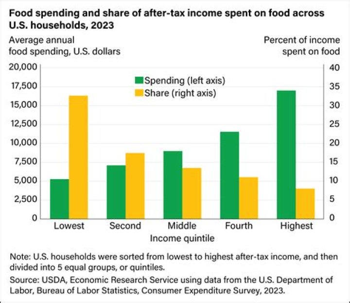 How much does the average person spend on food in DC?