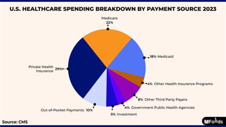 How much does the US spend on Medicaid annually?