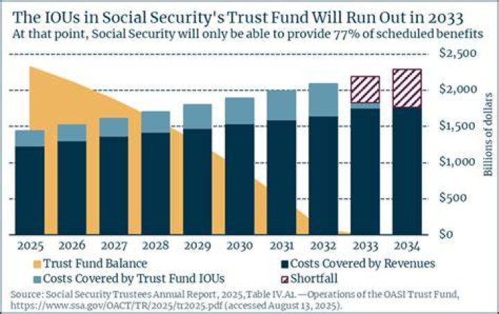 How much does the US Treasury owe the Social Security trust fund?