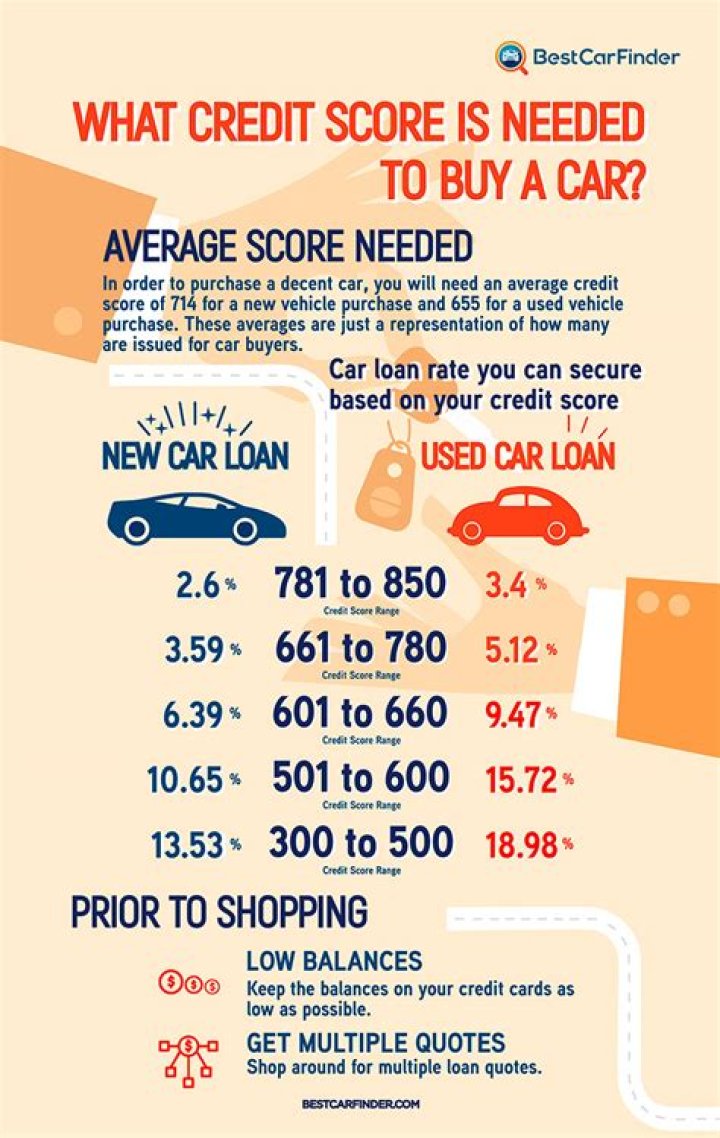 How much does your credit score drop when you get a car loan?