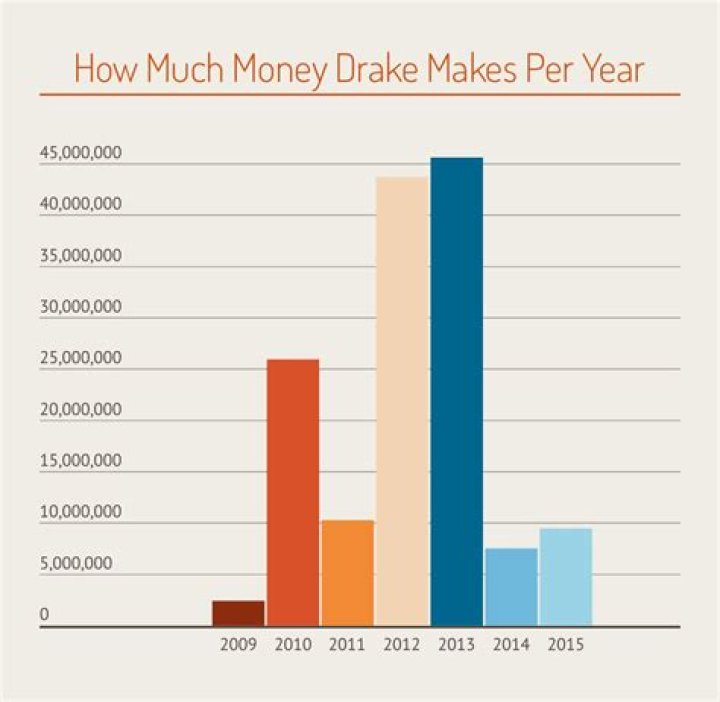 How much Drake makes an hour?
