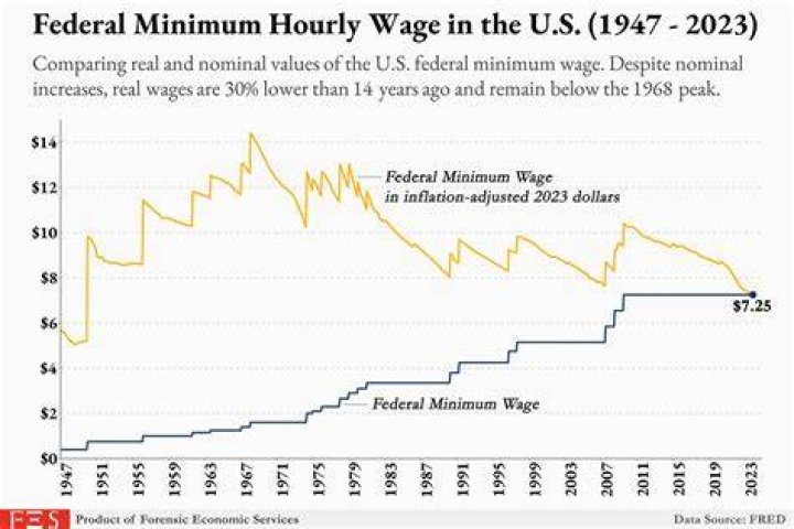 How much has minimum wage increased since 1980?
