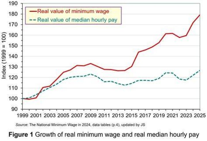 How much has minimum wage increased since 2008?