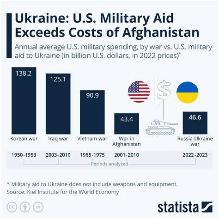How much has the war in Afghanistan cost?